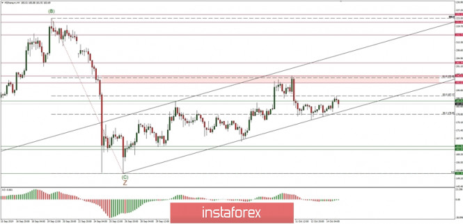 Technical analysis of ETH/USD for 15/10/2019