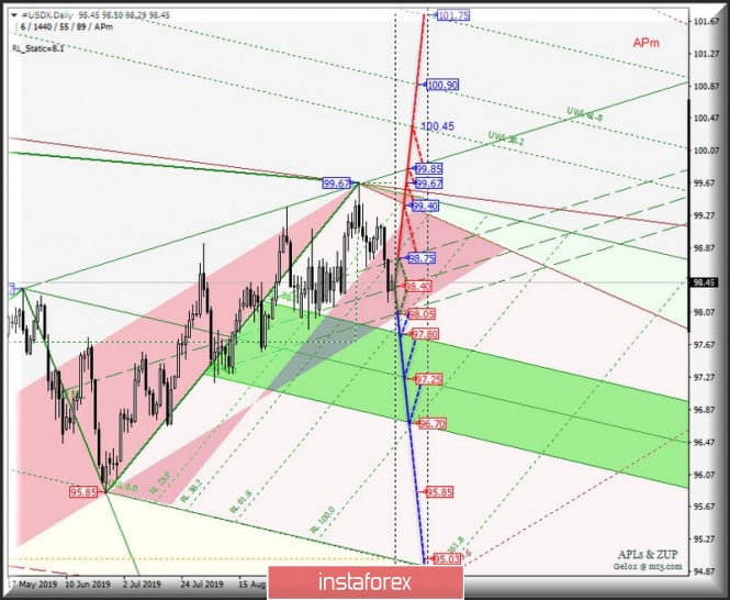 AUD / USD vs USD / CAD vs NZD / USD vs #USDX - DAILY. Comprehensive analysis of movement options from October 16, 2019 APLs