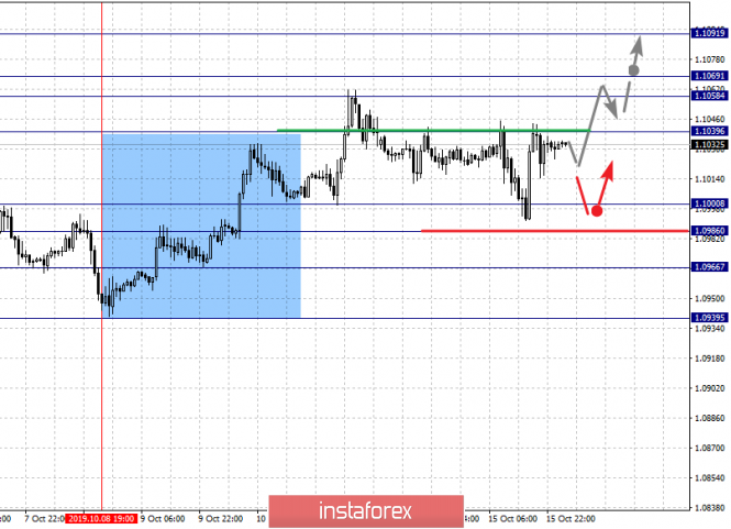 Fractal analysis of the main currency pairs for October 16