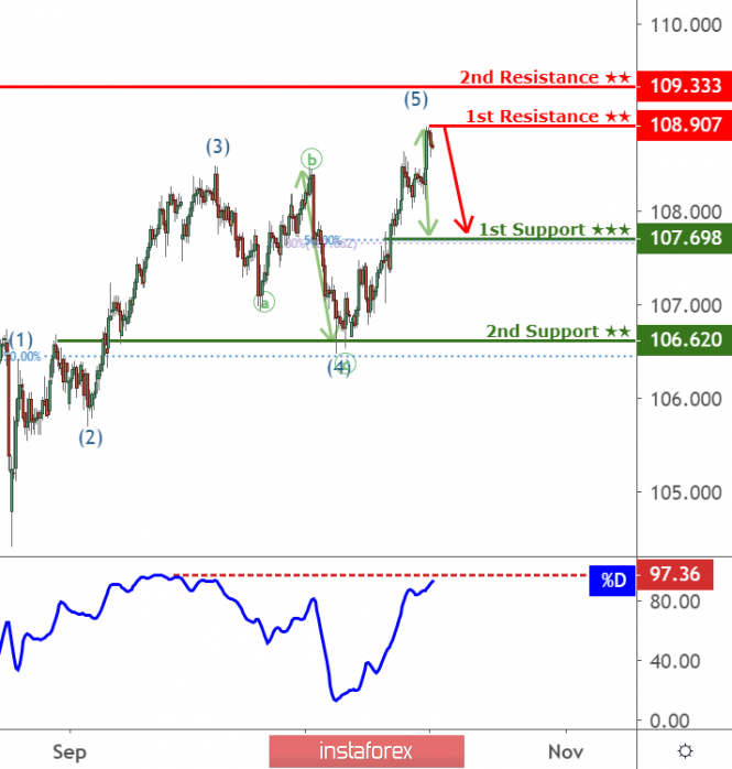 USDJPY to reach 1st resistance at 108.91, potential to drop!