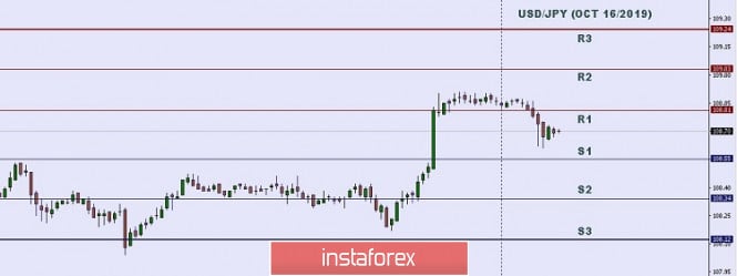 Technical analysis: Important Intraday Levels for USD/JPY, October 16, 2019