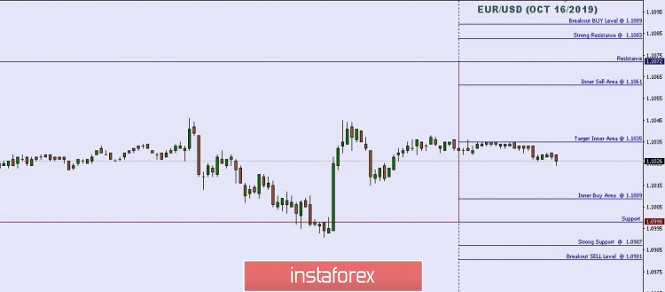 Technical analysis: Important Intraday Levels For EUR/USD, October 16, 2019