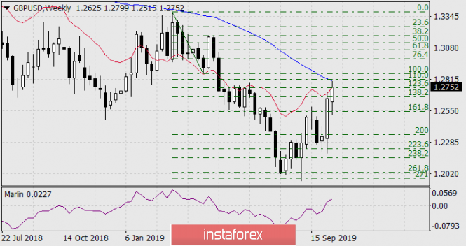 Forecast for GBP/USD on October 16, 2019
