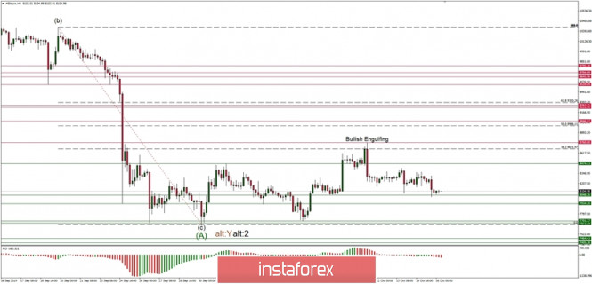 Technical analysis of BTC/USD for 16/10/2019