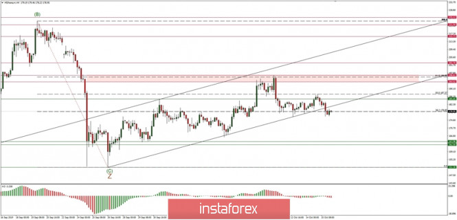 Technical analysis of ETH/USD for 16/10/2019