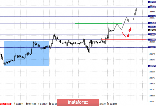 Fractal analysis of the main currency pairs for October 17