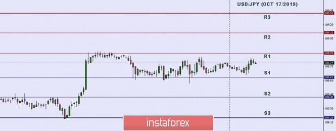 Technical analysis: Important Intraday Levels for USD/JPY, October 17, 2019