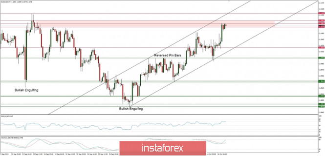 Technical analysis of EUR/USD for 17/10/2019