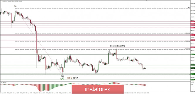 Technical analysis of BTC/USD for 17/10/2019