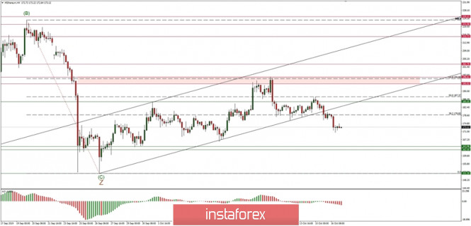 Technical analysis of ETH/USD for 17/10/2019