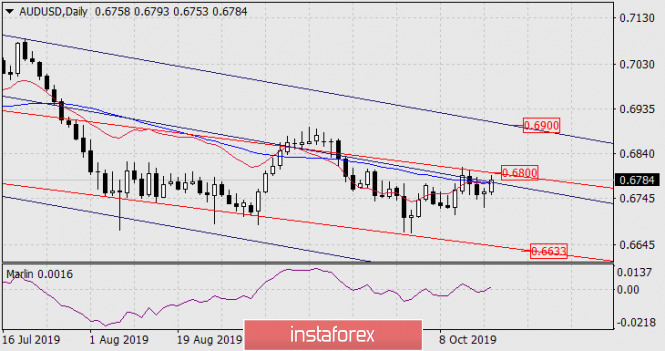 Prognose für den 17. Oktober 2019 AUD/USD