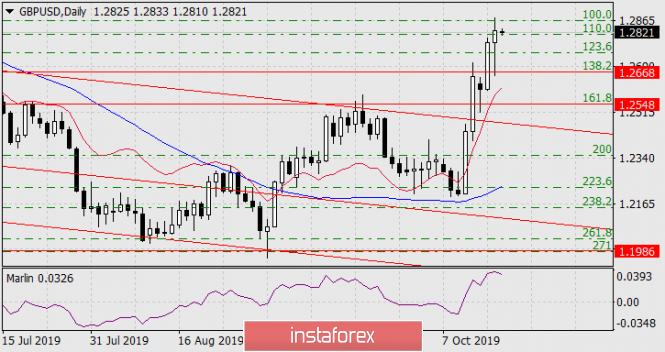 Forecast for GBP/USD on October 17, 2019