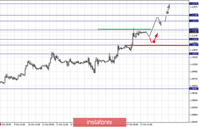 Fractal analysis of the main currency pairs for October 18