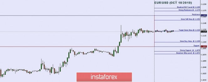 Technical analysis: Important Intraday Levels For EUR/USD, October 18, 2019