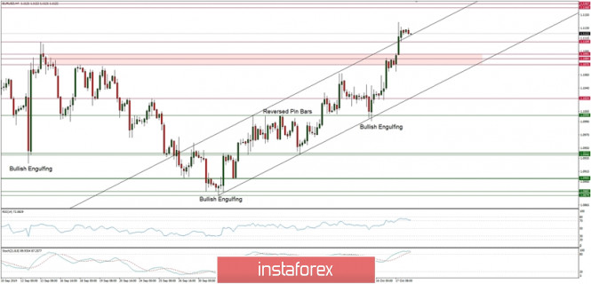 Technical analysis of EUR/USD for 18/10/2019