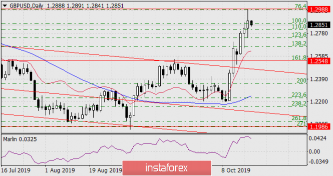 Forecast for GBP/USD on October 18, 2019