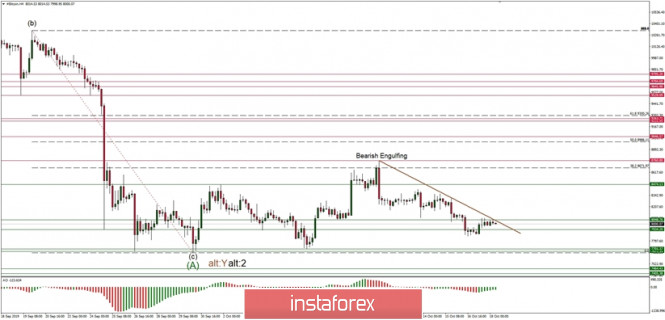 Technical analysis of BTC/USD for 18/10/2019