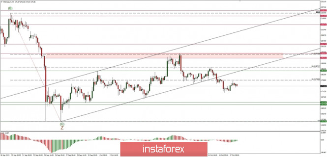 Technical analysis of ETH/USD for 18/10/2019