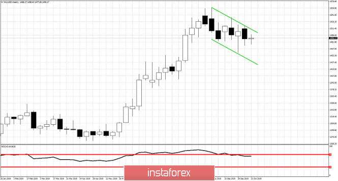 Weekly analysis of Gold