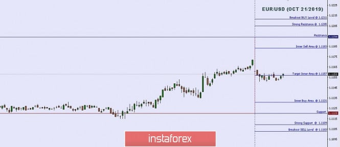 Technical analysis: Important Intraday Levels For EUR/USD, October 21, 2019