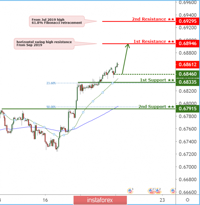 Further rise on AUDUSD