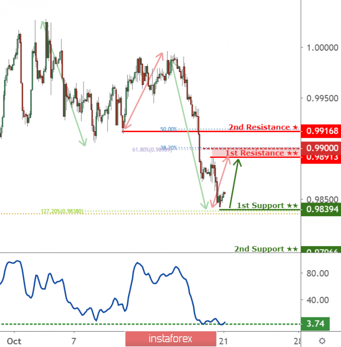 usdchf to reach 1st support at 0.9839, possible bounce!