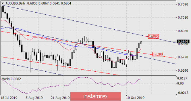 Forecast for AUD/USD on October 21, 2019