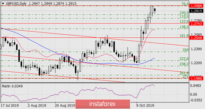 Forecast for GBP/USD on October 21, 2019