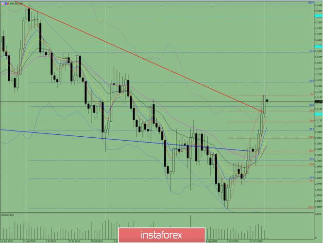 Indicator analysis. Daily review on October 21, 2019 for the EUR / USD currency pair