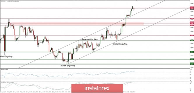 Technical analysis of EUR/USD for 21/10/2019