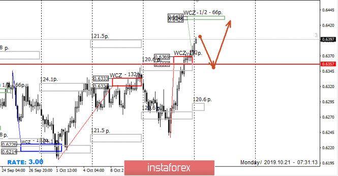 Control zones NZDUSD 10/21/19