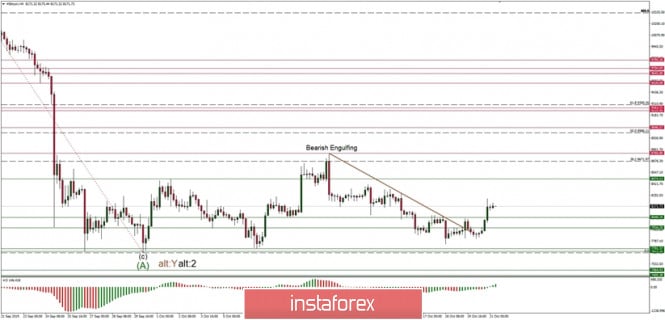 Technical analysis of BTC/USD for 21/10/2019