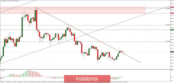 Technical analysis of ETH/USD for 21/10/2019