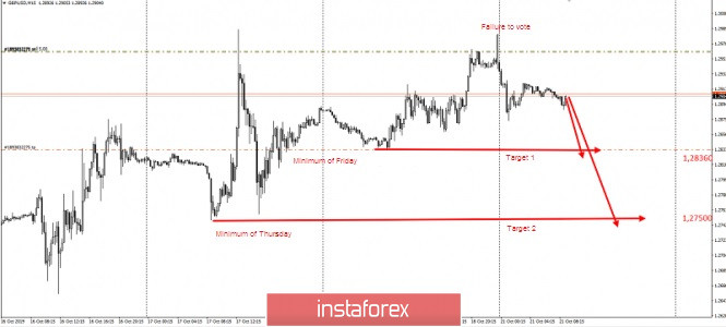 Idea dagangan untuk GBPUSD