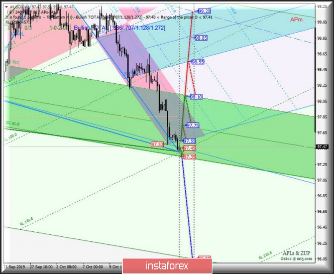 #USDX vs EUR / USD vs GBP / USD vs USD / JPY (H4). Comprehensive analysis of movement options from October 21, 2019 APLs