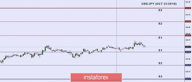 Technical analysis: Important intraday Level for USD/JPY, October 22,2019