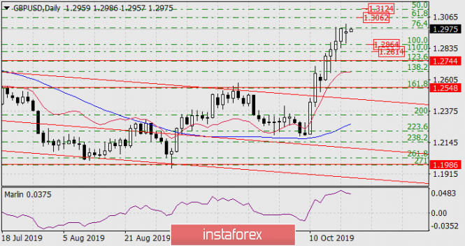 Forecast for GBP/USD on October 22, 2019