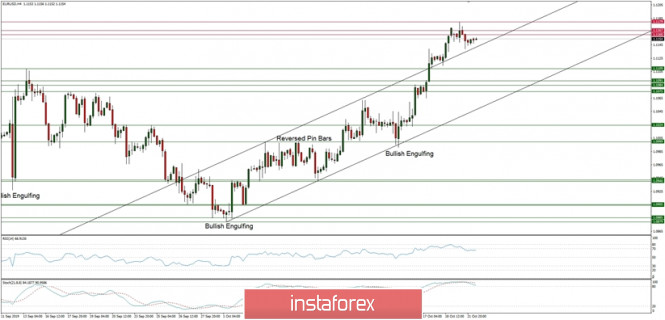 Technical analysis of EUR/USD for 22/10/2019