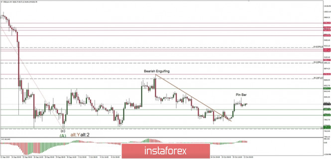 Technical analysis of BTC/USD for 22/10/2019