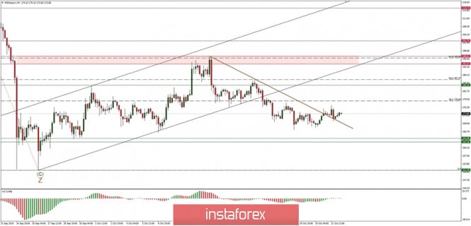 Technical analysis of ETH/USD for 22/10/2019