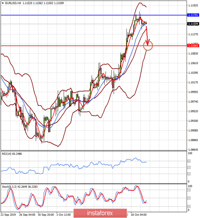 The markets breathed a sigh of relief, but for how long? (the probability of correction of the EUR/USD pair and the resumption