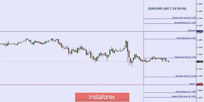 Technical analysis: Important Intraday Levels For EUR/USD, October 23, 2019