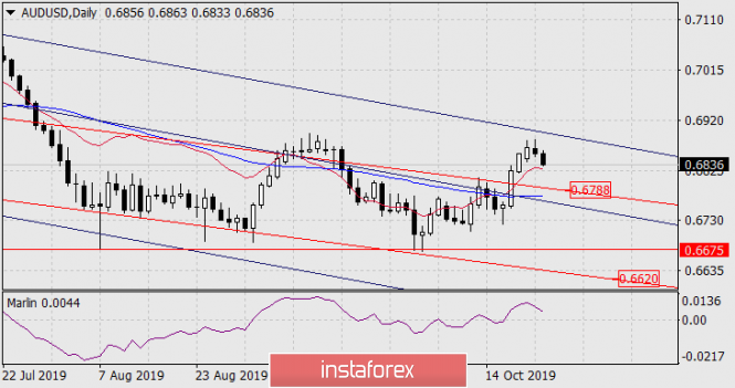 Forecast for AUD/USD on October 23, 2019