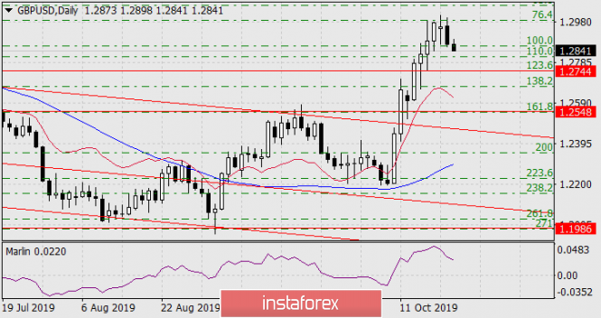 Forecast for GBP/USD on October 23, 2019