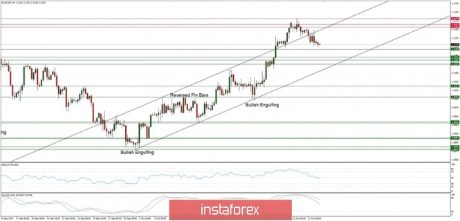 Technical analysis of EUR/USD for 23/10/2019