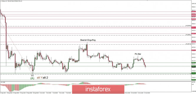 Technical analysis of BTC/USD for 23/10/2019