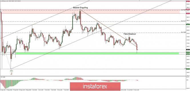 Technical analysis of ETH/USD for 23/10/2019