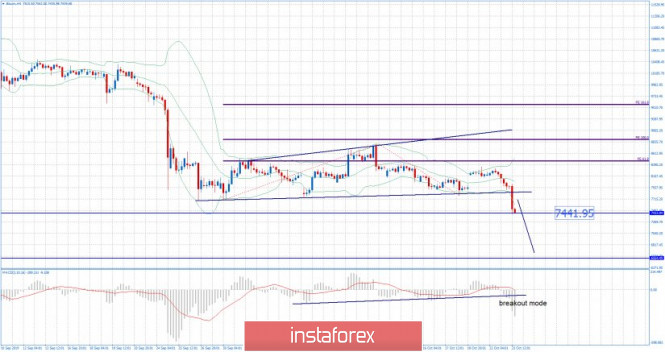 BTC 12.23.2019 - Bullish fag in creation on the 4h time-frame, watch for buying opportutniies