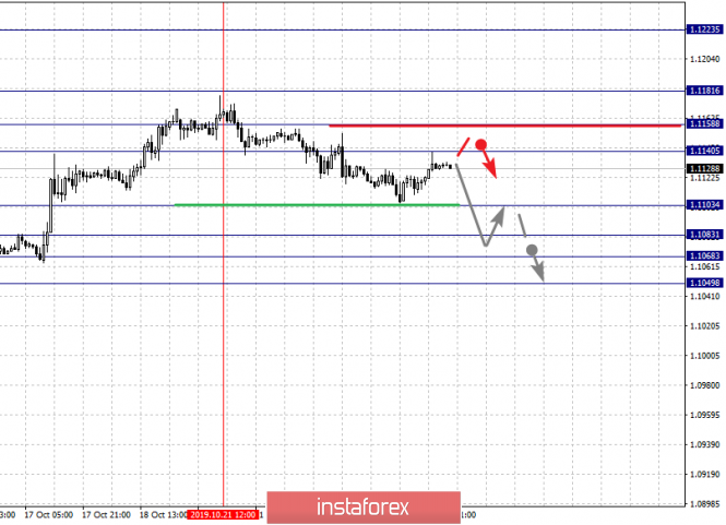 Fractal analysis of the main currency pairs for October 24