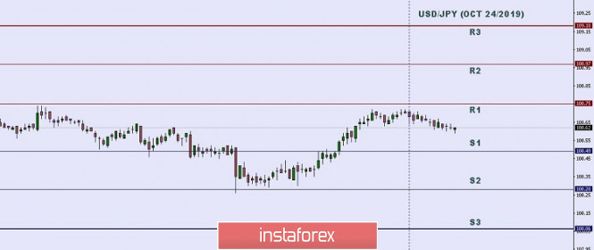 Technical analysis: Important Intraday Levels for USD/JPY, October 24, 2019